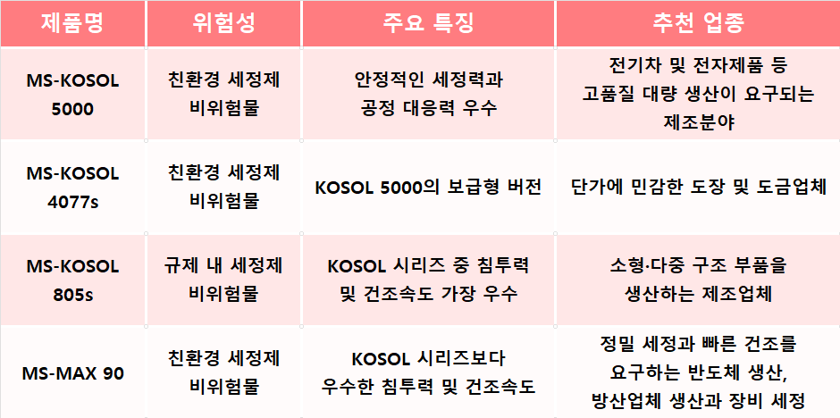 친환경 세정제 종류